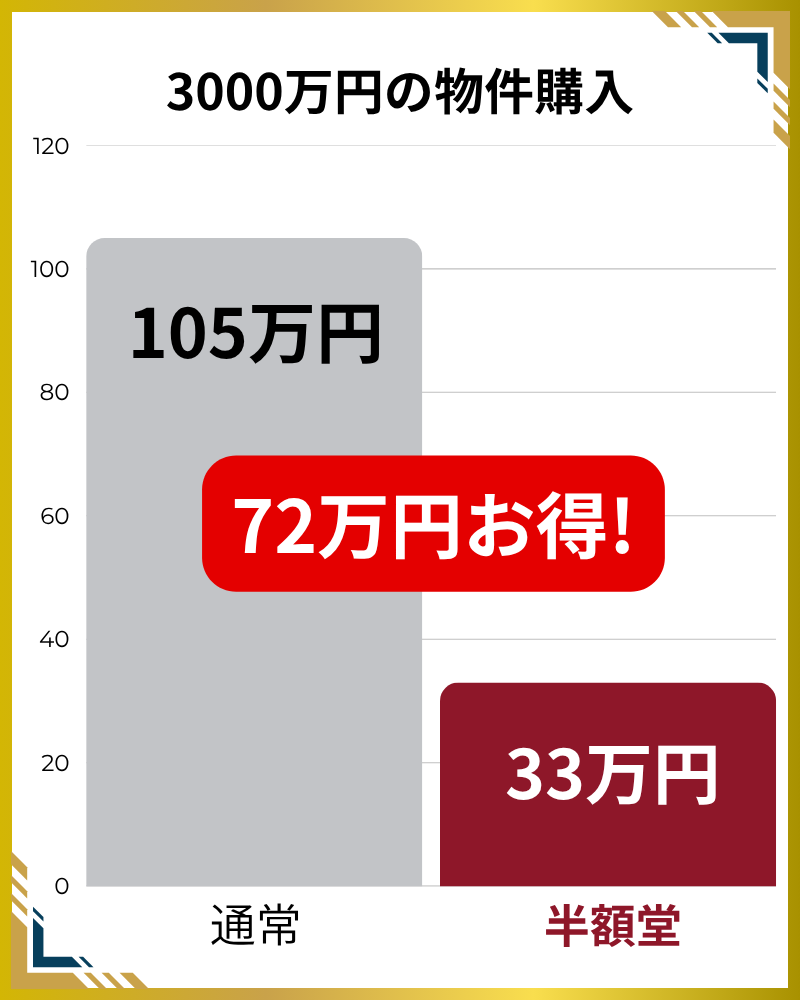 仲介手数料　削減額シミュレーション
