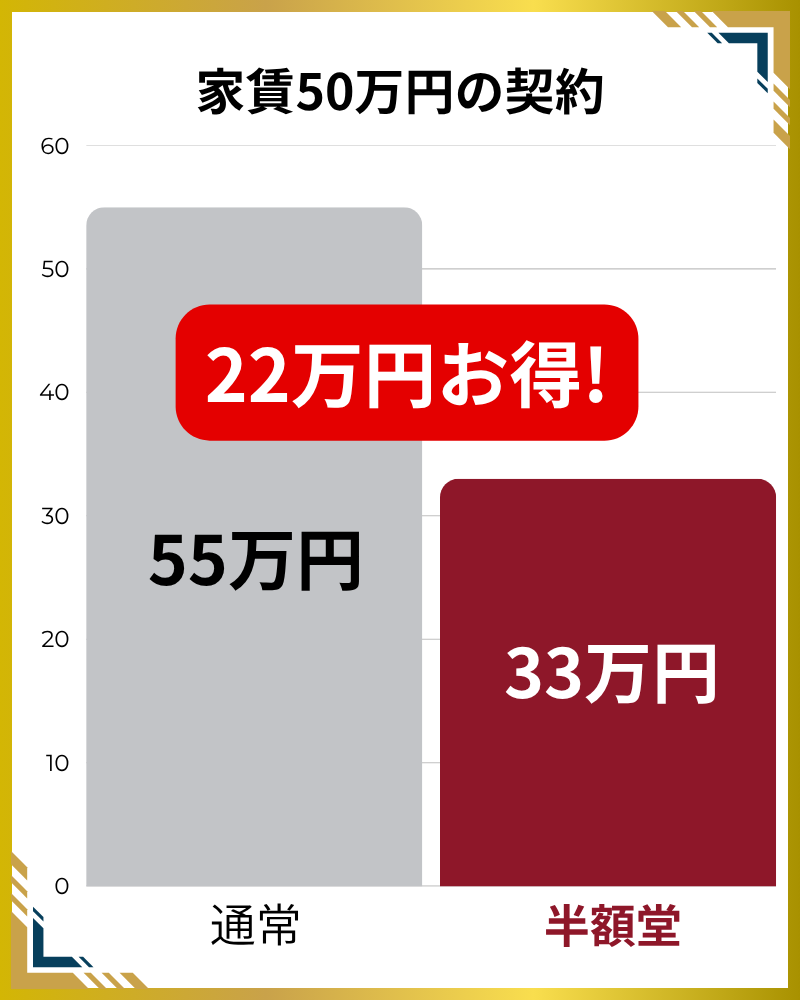 仲介手数料　削減額シミュレーション
